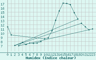 Courbe de l'humidex pour Verngues - Hameau de Cazan (13)