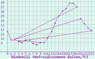 Courbe du refroidissement olien pour Montredon des Corbires (11)