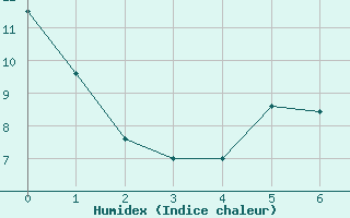 Courbe de l'humidex pour Vals