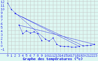 Courbe de tempratures pour Prentiss Alberta
