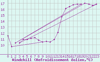 Courbe du refroidissement olien pour Brest (29)