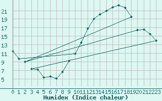 Courbe de l'humidex pour Ble / Mulhouse (68)