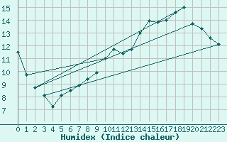 Courbe de l'humidex pour Bagnres-de-Luchon (31)