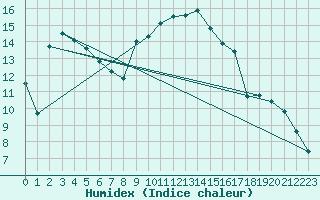 Courbe de l'humidex pour Comprovasco