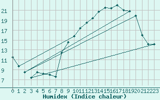 Courbe de l'humidex pour Alpuech (12)