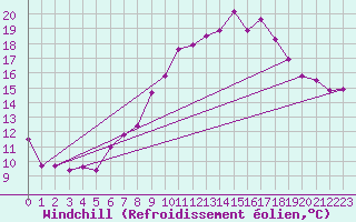 Courbe du refroidissement olien pour Bremervoerde
