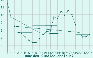 Courbe de l'humidex pour Rancennes (08)