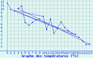 Courbe de tempratures pour Goettingen
