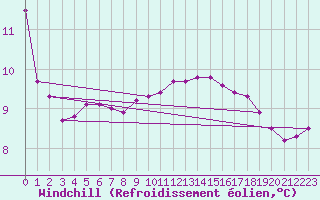 Courbe du refroidissement olien pour Saint-Saturnin-Ls-Avignon (84)