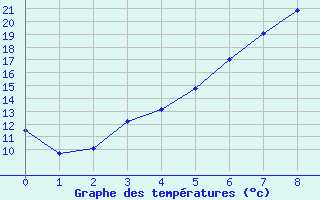 Courbe de tempratures pour Tornio Torppi