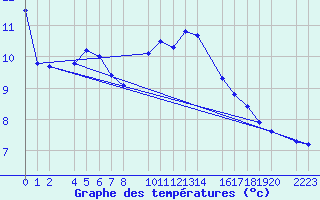 Courbe de tempratures pour Cap de Vaqueira