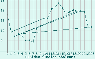 Courbe de l'humidex pour Cap Mele (It)