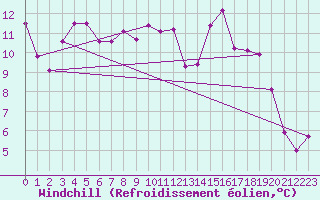 Courbe du refroidissement olien pour Halifax Windsor Park
