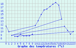 Courbe de tempratures pour Brest (29)