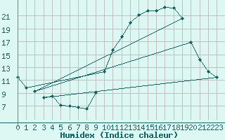 Courbe de l'humidex pour Bergerac (24)