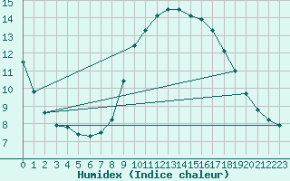 Courbe de l'humidex pour Schauenburg-Elgershausen