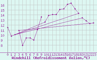 Courbe du refroidissement olien pour Lorient (56)