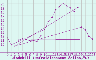 Courbe du refroidissement olien pour Troyes (10)