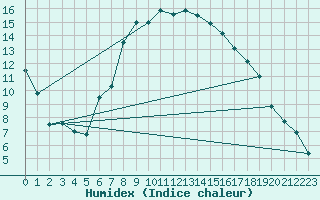 Courbe de l'humidex pour Rimnicu Vilcea