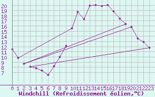 Courbe du refroidissement olien pour Tarancon