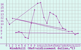 Courbe du refroidissement olien pour Bridlington Mrsc
