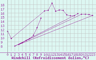 Courbe du refroidissement olien pour Chivenor