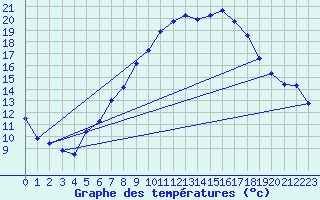 Courbe de tempratures pour Lahr (All)