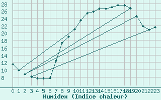 Courbe de l'humidex pour Bellefontaine (88)