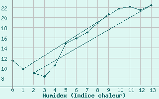 Courbe de l'humidex pour Orebro