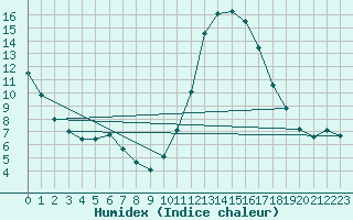 Courbe de l'humidex pour Lagarrigue (81)