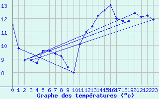 Courbe de tempratures pour Cap Bar (66)