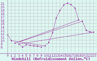 Courbe du refroidissement olien pour Millau (12)