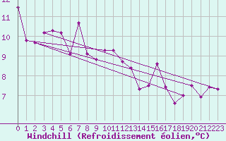Courbe du refroidissement olien pour Pomrols (34)