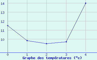 Courbe de tempratures pour Lethbridge, Alta.