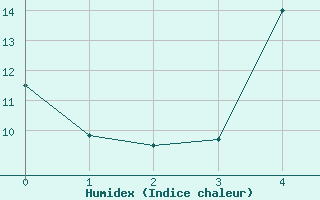 Courbe de l'humidex pour Lethbridge, Alta.