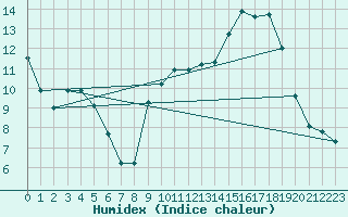 Courbe de l'humidex pour Voiron (38)