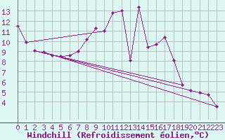 Courbe du refroidissement olien pour Wernigerode