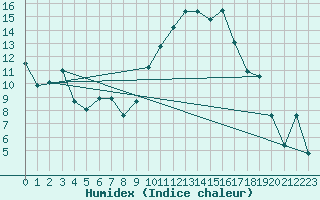 Courbe de l'humidex pour Romorantin (41)