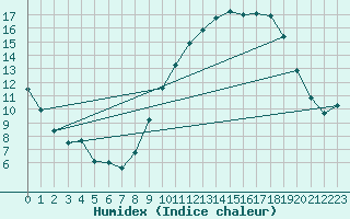 Courbe de l'humidex pour Nancy - Essey (54)