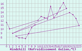 Courbe du refroidissement olien pour Courcouronnes (91)