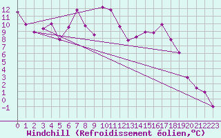 Courbe du refroidissement olien pour Geisenheim