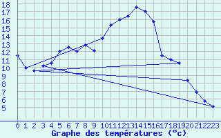 Courbe de tempratures pour Sinnicolau Mare