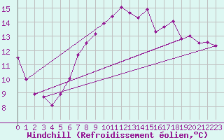 Courbe du refroidissement olien pour Monte Generoso
