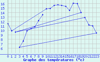 Courbe de tempratures pour Calvi (2B)