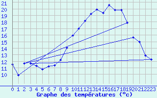 Courbe de tempratures pour Bonnecombe - Les Salces (48)