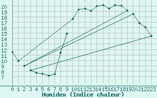 Courbe de l'humidex pour Brest (29)
