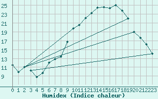 Courbe de l'humidex pour Colmar (68)