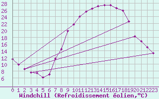 Courbe du refroidissement olien pour Alcaiz