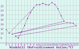 Courbe du refroidissement olien pour Andau