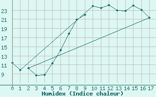 Courbe de l'humidex pour Andau